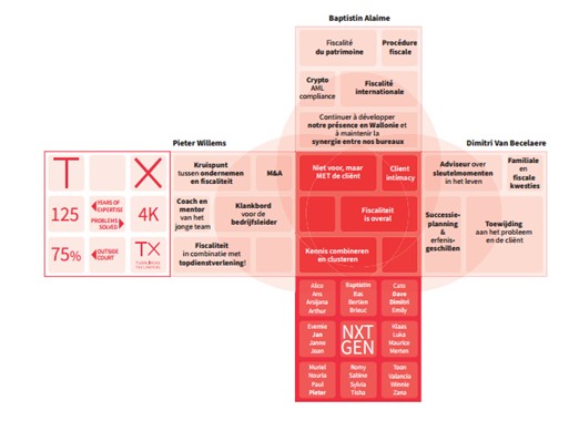 TUERLINCKX TAX LAWYERS POSE DE NOUVELLES PIÈCES DANS LE PUZZLE ORGANISATIONNEL AVEC NXTGEN-2024